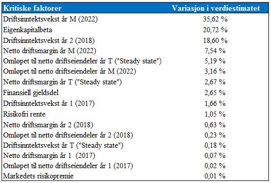 verdiestimatet Dette kan også illustreres