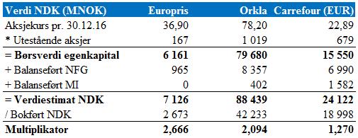 201 Tabell 12.2 Beregning verdi NDK og multiplikator I tabell 12.2 har vi også beregnet en multippel, som benyttes for å finne et verdiestimat på netto driftskapital til Rema 1000.