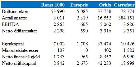 Dette gjør at Rema 1000 også er med i gjennomsnittet, noe som vil bidra til å oppnå et mer rimelig og stabilt komparativt verdiestimat. Se beregning i tabell 12.3: Tabell 12.