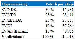 205 Tabell 12.11 Endelig verdiestimat ved komparativ verdsettelse Med utgangspunkt i vekting av de ulike estimatene fra multiplikatorene, får vi et verdiestimat per aksje på 24,418 MNOK for Rema 1000.