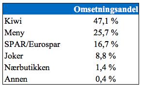 28 opparbeidet seg en markedsandel på 42,3 % i 2016 (Nielsen, 2017), og er dermed den desidert største aktøren i dagligvarebransjen.