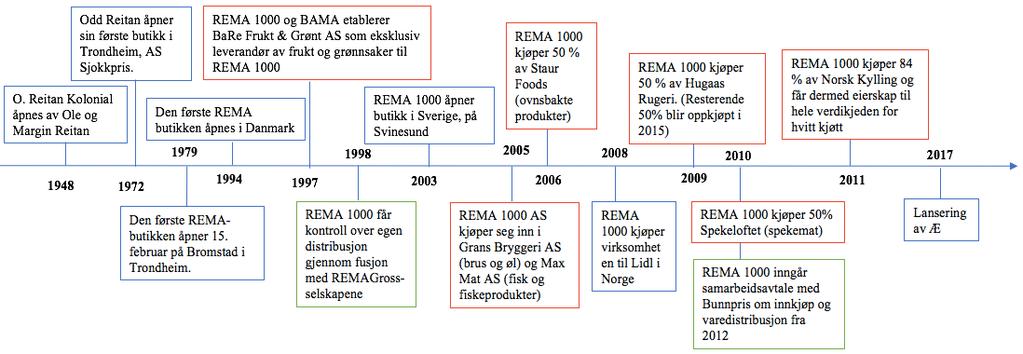 32 Figur 2.11 Historisk utvikling Rema 1000 Som Figur 2.11 viser, har Rema 1000 gjennom en årrekke kjøpt opp, og etablert samarbeid med ulike leverandører (markert med rødt).