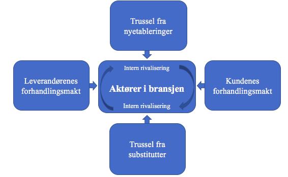 51 4.2.2 Porters femkraftsmodell I denne delen vil vi se nærmere på hvilke faktorer som påvirker konkurransesituasjonen i dagligvarebransjen, og dermed også lønnsomheten i bransjen.