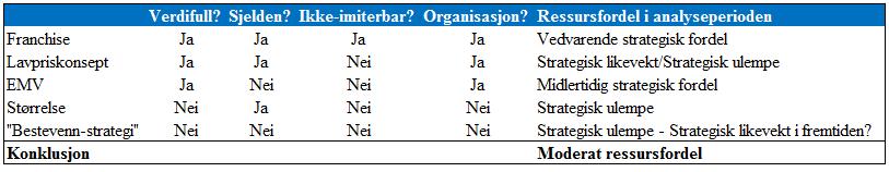 69 Videre er Rema 1000 store på lavpris, noe som isolert sett kan anses som en fordel/likevekt.