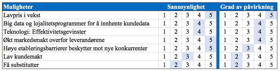 71 Svakheter Tabell 4.16 SWOT-analyse: Svakheter Til tross for at «Bestevenn-strategien» etter vårt syn kan være en styrke i fremtiden, kan dette også være en svakhet.