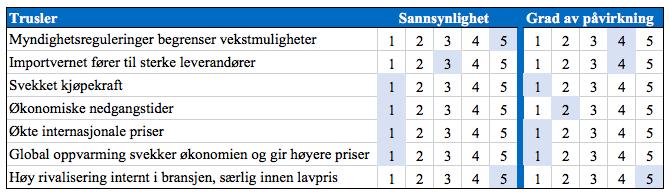 72 Trusler Tabell 4.18 SWOT-analyse: Trusler Figuren over viser truslene Rema 1000 står overfor. Vi ønsker her å trekke frem økt konkurranse i lavprissegmentet som den største trusselen.