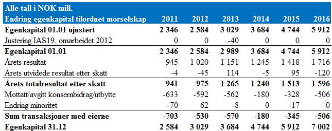 Den største økningen er økning i anleggsmidler i 2015, som hovedsakelig skyldes økning i investeringseiendom.