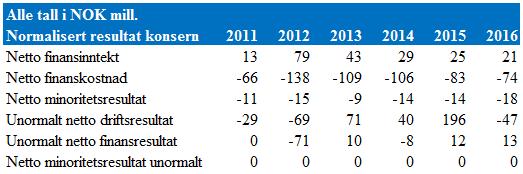 83 Tabell 5.8 Finans, minoritet og unormale poster Steg 4 Fordele skattekostnad Det siste steget går ut på å fordele skattekostnaden.