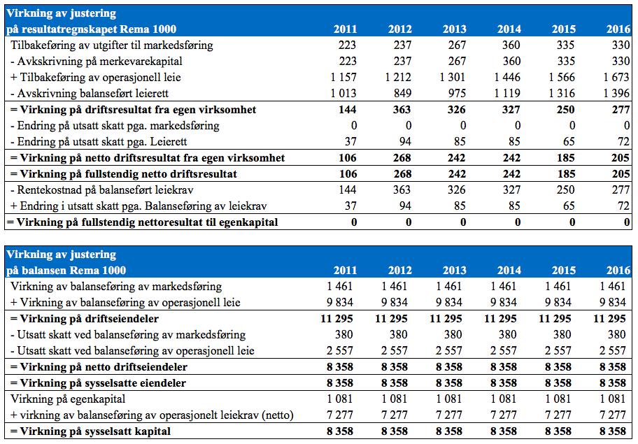 97 Som vi ser av tabellen over er det hovedsakelig salgsinntektene og lønnskostnadene som vil påvirkes, og som dermed også vil påvirke videre analyser.