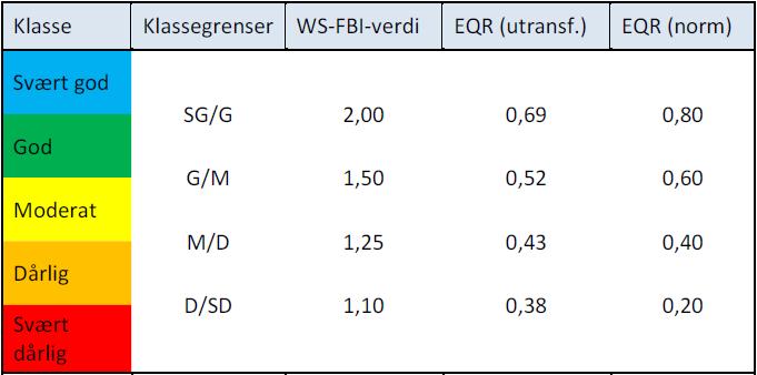 Tabell 1. Klassifiseringsgrenser for økologisk tilstand ved bruk av WS-FBI-indeksen og korresponderende EQR-verdier (utransformert og normalisert). 10.