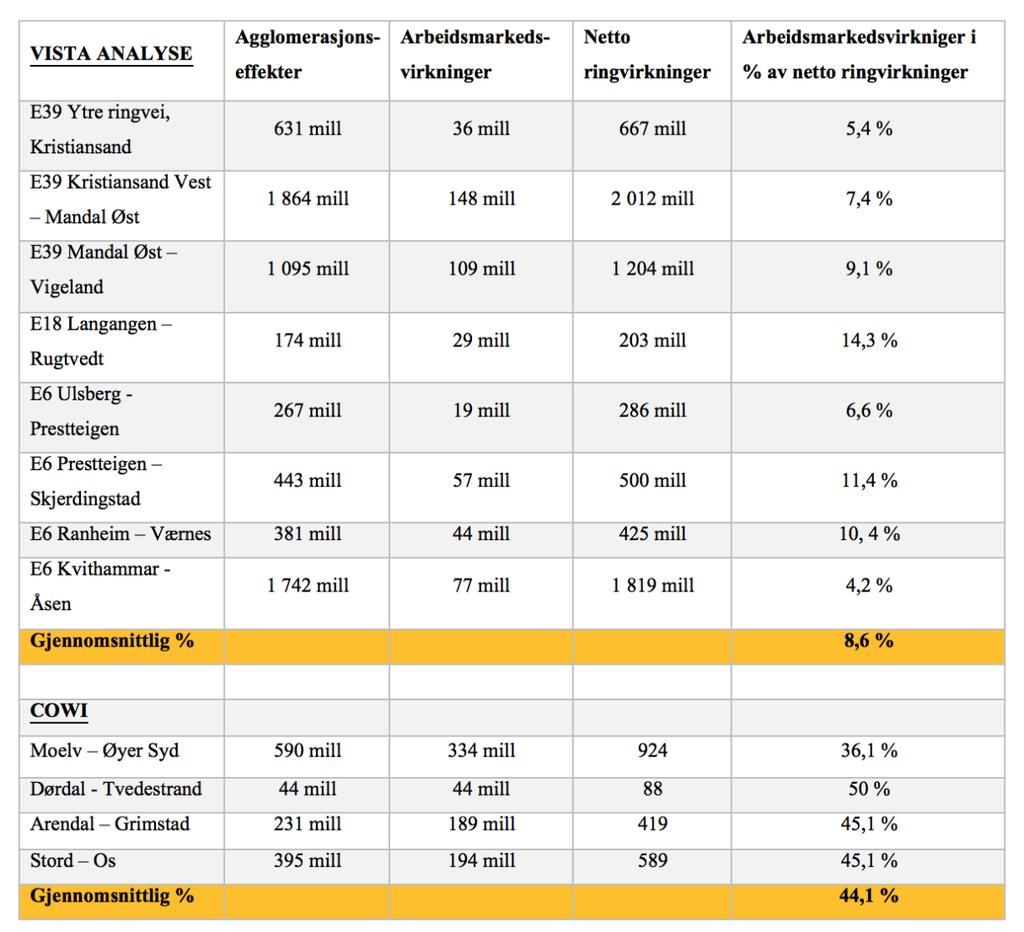 Tabell 7: Ulike beregninger av arbeidsmarkedsvirkninger *Vista har flere rapporter i sin portefølje enn COWI som forklarer det ulike antallet strekninger i tabellen.