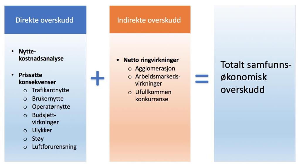 2 Teori 2.1 Netto ringvirkninger Veiutbygging og andre infrastrukturprosjekter vil ha både direkte- og indirekte effekter på økonomien.