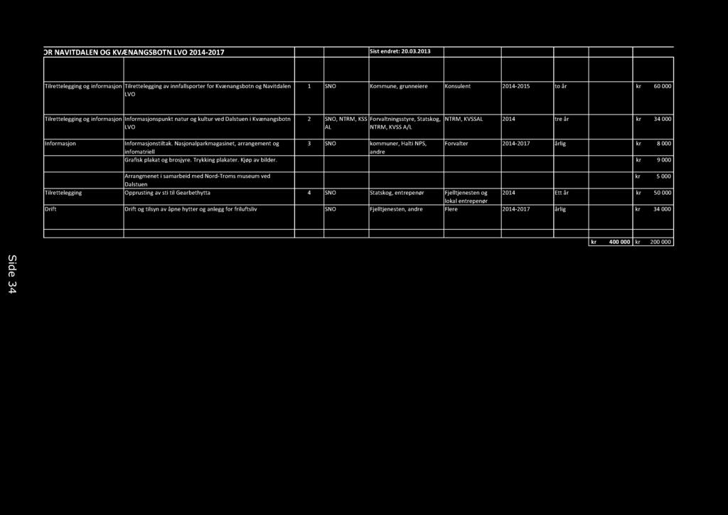 (20xx-20yy) TilretteleggingoginformasjonTilretteleggingavinnfallsporterfor KvænangsbotnogNavitdalen LVO Intervall (eventuelt) 2014 Omsøkt 2014 Disponering 1 SNO Kommune,grunneiere Konsulent 2014-2015