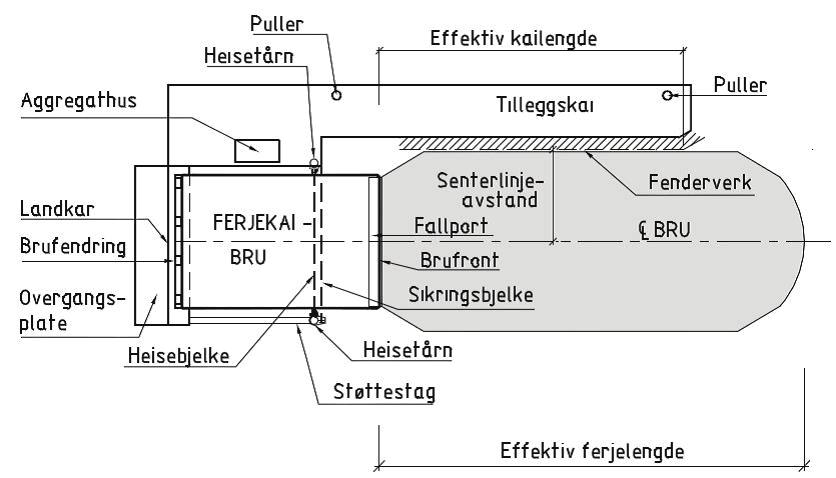 1 Innledning Et ferjeleie består av ferjekai, landområder og havneområde. En ferjekai består av elementene tilleggskai, ferjekaibru, brubås og utstyr, se figur 1.