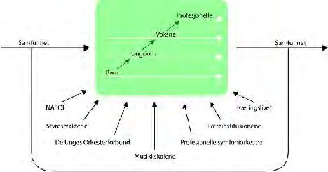 ! Det samlede orkestermiljøet kan framstilles slik: Modellen bygger på forutsetningen om at det blir arbeidet målrettet etter en utdanningsmodell som sikrer en ubrutt linje fra barn til profesjonelle