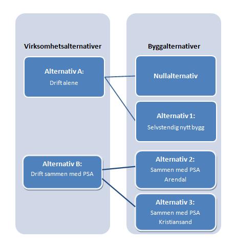 To virksomhetsalternativer (drift) og fire byggalternativer.