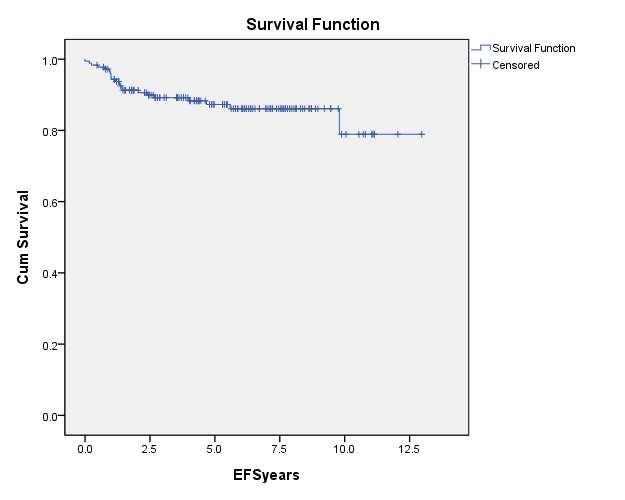 Figur 2. Hendelsesfri overlevelse, Eventfree survival (EFS): EFS er her definert som progresjon til AP, BC eller allo-sct.