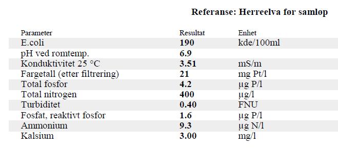 Tabell 9: Vannkjemiske parametere