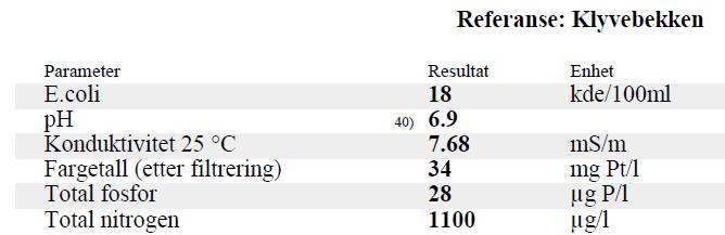 Tabell 20: Vannkjemiske