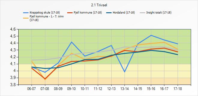 3.3 Trivsel Denne indikatoren syner korleis elevane trivst på skulen. 2.1 Trivsel Knappskog skule (17- Fjell kommune - 1.- 7.