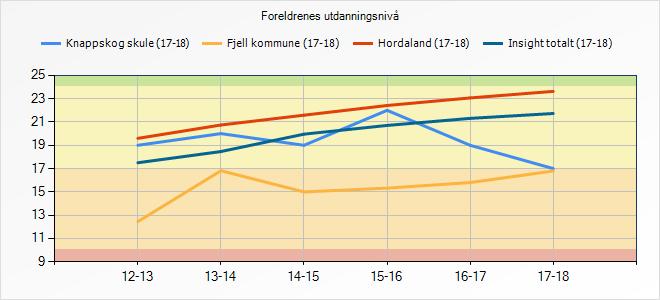 5.1.2 Refleksjon og vurdering Vi registrerer at foreldra sitt samla utdanningsnivå går merkbart ned sidan i fjor. Kva som gjer det har vi inga formeining om. 5.