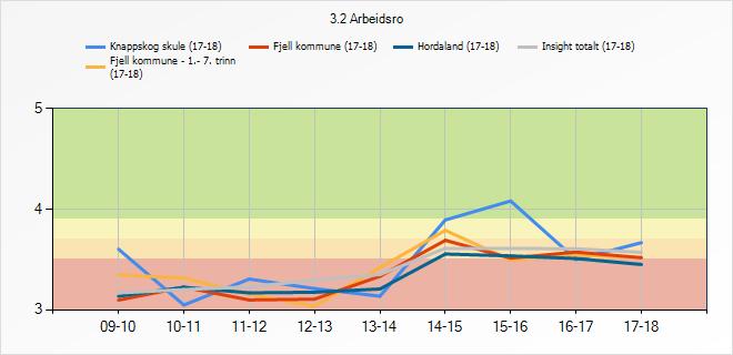 3.2 Arbeidsro Knappskog skule (17- Fjell kommune - 1.- 7.