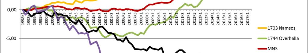 gårdsbruk med produksjon. Tiltaksbudsjettene for barnevern og NAV fordeles konkret til den enkelte kommune ut i fra gjeldende vedtak tilhørende den enkelte kommune. 5.