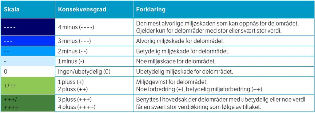 Figur 7. Skala og veiledning for konsekvensvurdering av delområder. Fra Statens Vegvesen, Håndbok V712, 4. Beskrivelse av planområdet 4 A.