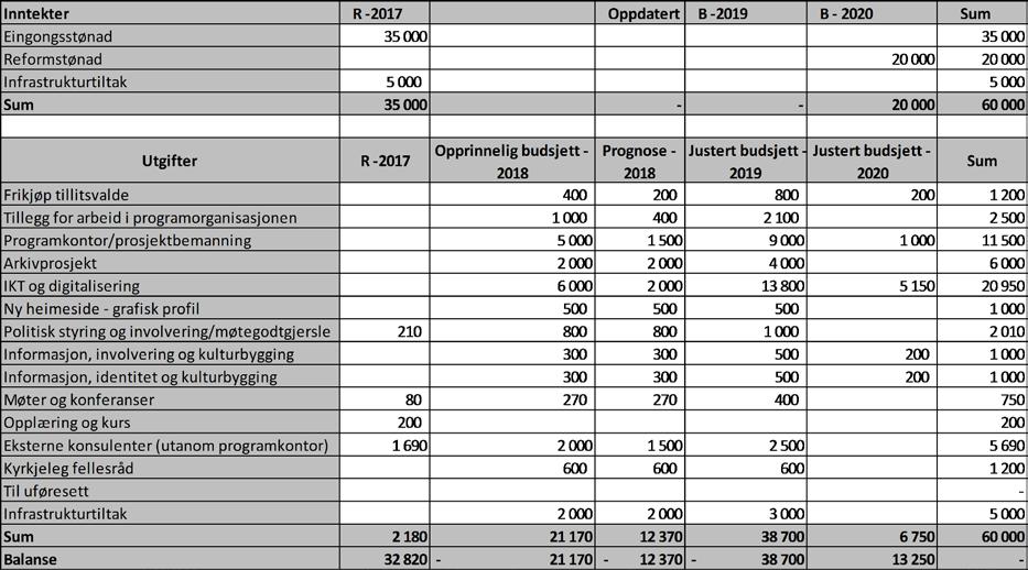 Framlegg til endringar, utanfor fullmakt: Tillegg for arbeid i programorganisasjonen: Kr 600.000,- av løyvingane vert flytta frå 2018 til 2019.