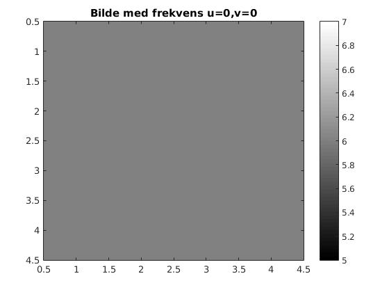 3. Fouriertransform Eksamen, INF2310, mandag 1. juni 2015 a) Nedenfor følger tre 4x4 gråtonebilder.