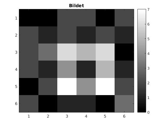 4. Segmentering ved terskling Vi har følgende 6x6 gråtonebilde med 3 bits gråtoneskala: 0 0 2 2 0 2 2 1 2 1 2 1 2 3 6 5 6 0 2 1 4 1 5 1 0 2 7 4 7 2 2 0 1 1 0 3 Bildet som tallverdier Bildet med