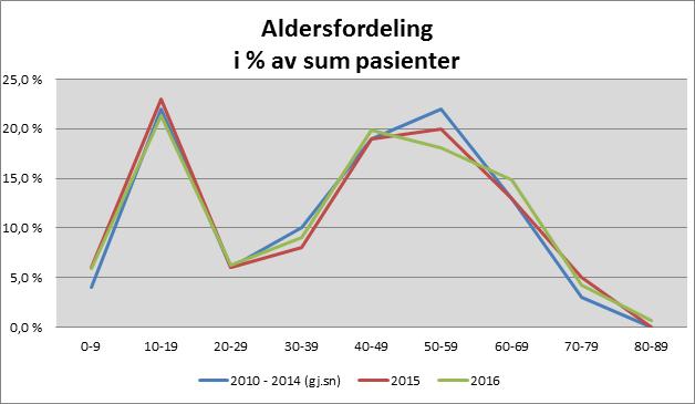 Aldersfordeling Etter våre avtaler skal VHSS gi tilbud til pasienter i ulike aldre.