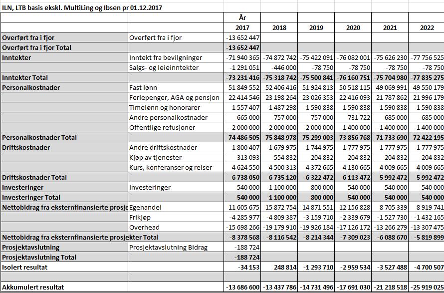 8 Inntekter -4 372 174-4 516 663 Personalkostnader 2 578 896 3 160 261 Driftskostnader 311 696 729 697 Investeringer 19 502 197 858 Nettobidrag fra eksternfinansierte prosjekter 0-187 279 Overført