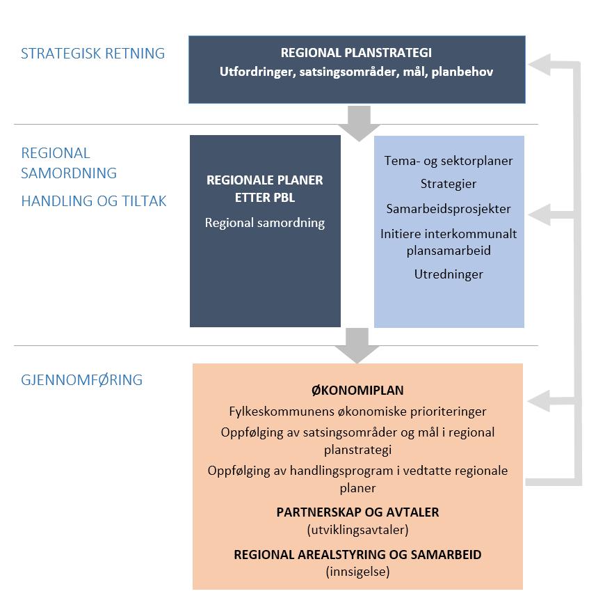 ROLLEN SOM REGIONAL PLANMYNDIGHET OG PLANFAGLIG VEILEDER I FRAMTIDENS REGIONER 20 Strategisk retning vil i første rekke være knyttet til regional planstrategi gitt at planstrategien brukes i samsvar