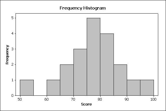 25 Histogram (frekvens) Data: 76 74 82 96 66 76 78 72 52