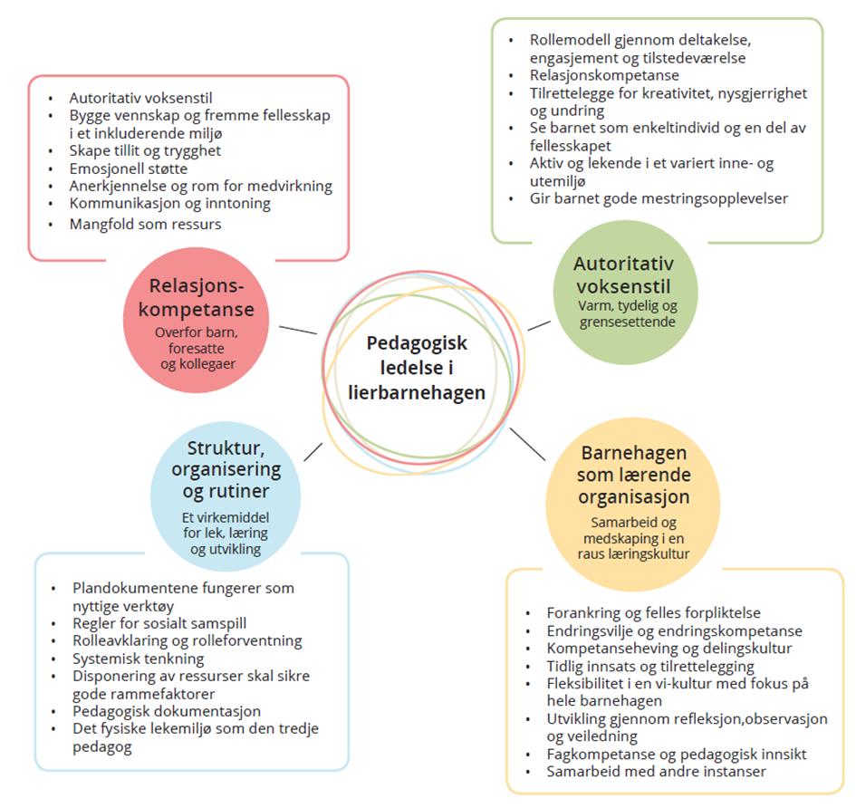 Pedagogisk ledelse i lierbarnehagen I Lier er vi opptatt av å gi et barnehagetilbud med høy kvalitet. Det jobbes systematisk med pedagogisk ledelse og utvikling av barnehagen som lærende organisasjon.