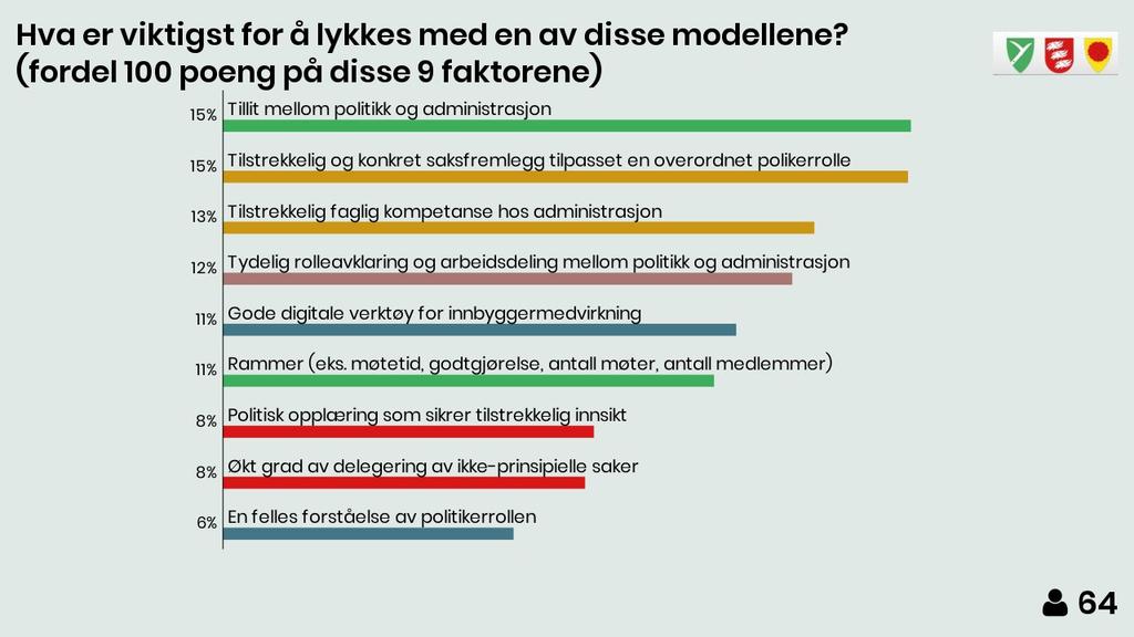 Menti 3: Hva er viktigst for å lykkes med en av de foreslåtte modellene? 64 personer besvarte dette spørsmålet. Det var ikke åpent for å legge til tilleggsfaktorer i spørsmålet.