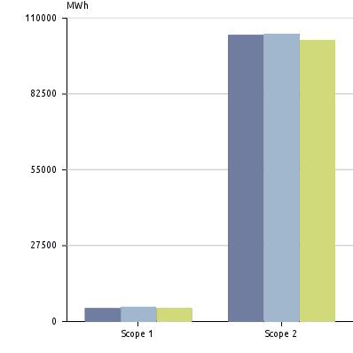 Nøkkeltall - Energi og klimaindikatorer Spesifiser 2010 2011 2012 % endring fra forrige år Totale