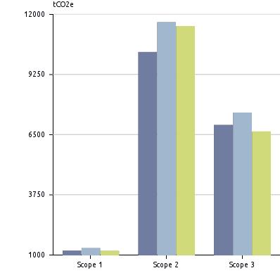 7% Totalt energiforbruk scope 1+2 (MWh) 108 269.5 109 148.3 106 386-2.5% Totale tco2e/årsverk 2 2.