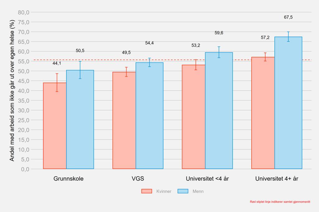 Figur 87: Andel med arbeid som ikke går ut over egen helse fordelt på kjønn og utdanningsnivå, Hordaland Figuren viser andel med arbeid som ikke går ut over egen helse fordelt på kjønn og