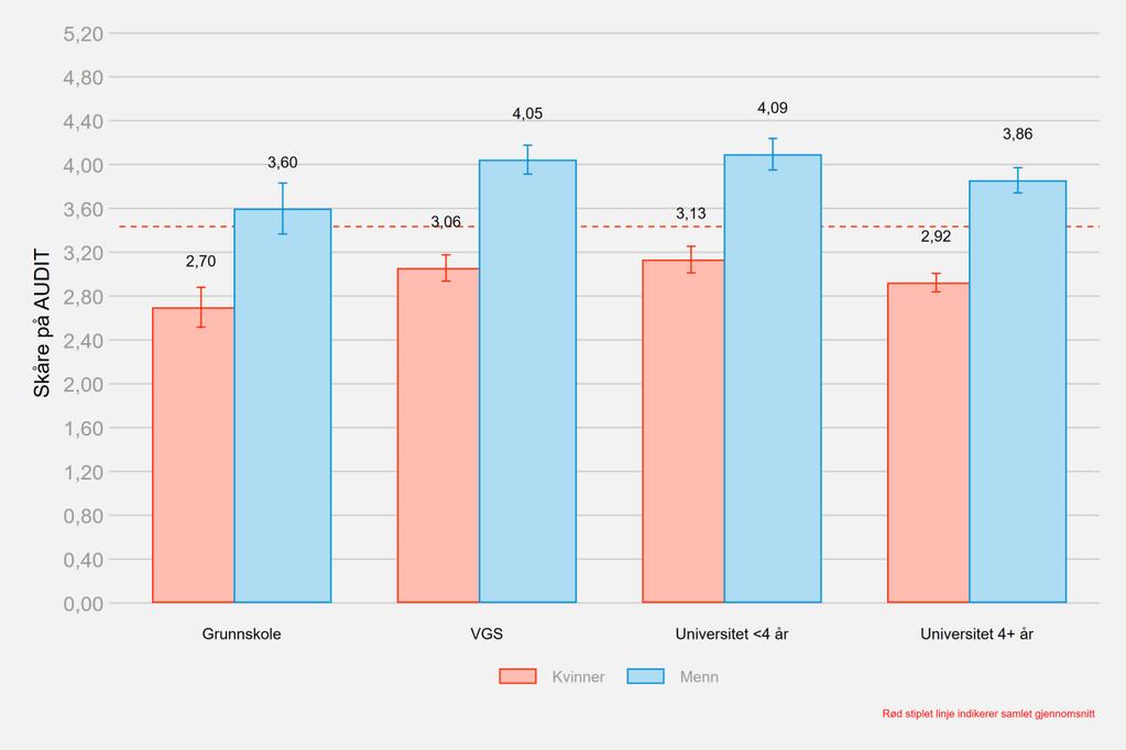 Figur 104: Skåre på AUDIT fordelt på kjønn og utdanningsnivå, Bergen Figuren viser skåre på AUDIT fordelt på kjønn og utdanningsnivå.