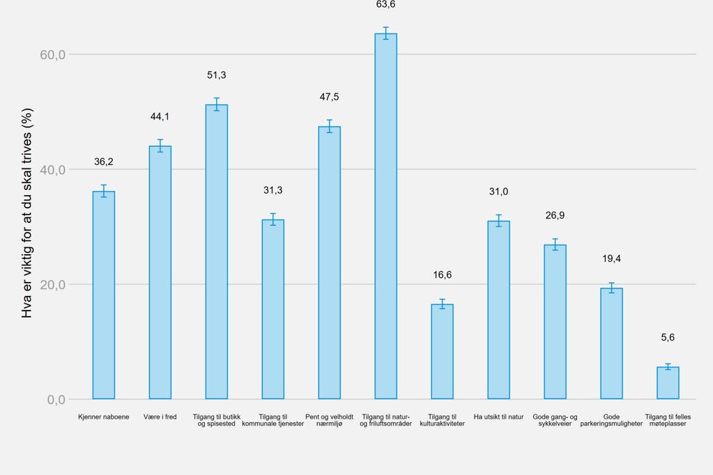 TRIVSELSFAKTORER Figur 162: Hva blir rapportert som viktig for at man skal trives Figuren viser hvilke faktorer som blir rapportert som viktige for at man skal trives i nærmiljøet.