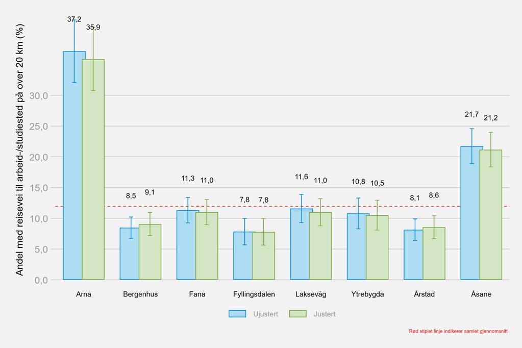 ANDEL MED REISEVEI TIL ARBEID-/STUDIESTED PÅ OVER 20 KM Totalt 5926 deltakere av 6303 (94,0 %) hadde gyldig besvarelse på andel med reisevei til arbeid-/studiested på over 20 km.