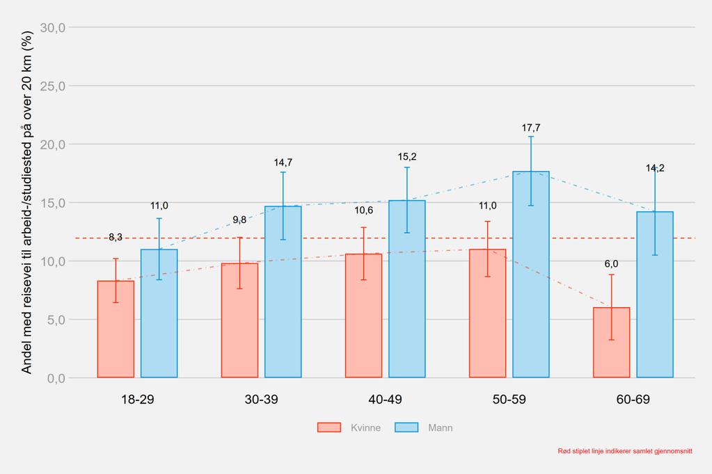 Figur 189: Andel med reisevei til arbeid-/studiested på over 20 km fordelt på kjønn og alder, Bergen Figuren viser andel som rapporterer at de har en reisevei til arbeid-/studiested på over 20 km