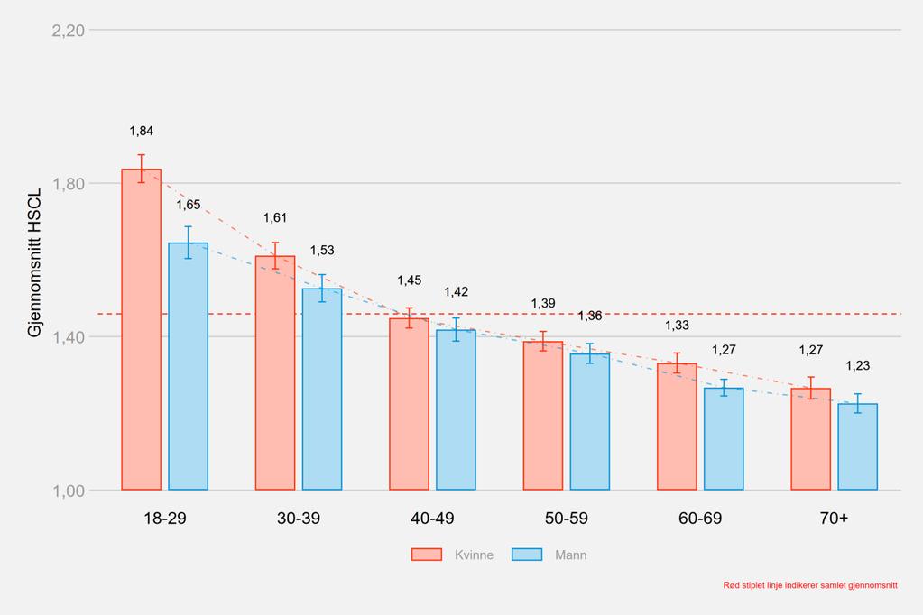 Figur 7: Gjennomsnitt HSCL fordelt på kjønn og alder, Hordaland Figuren viser gjennomsnitt HSCL fordelt på kjønn og aldersgruppe.