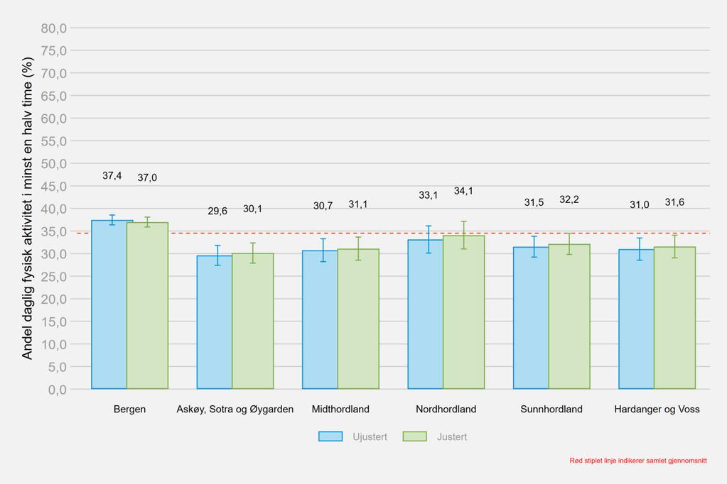 ANDEL DAGLIG FYSISK AKTIVITET I MINST EN HALV TIME Totalt 14785 deltakere av 16142 (91,6 %) hadde gyldig besvarelse på andel daglig fysisk aktivitet i minst en halv time.