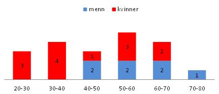 Fordeling «topp 20» re-innlagte Kvinner: Personlighetsforstyrrelser, selvskading, rus Alvorlig somatisk lidelse