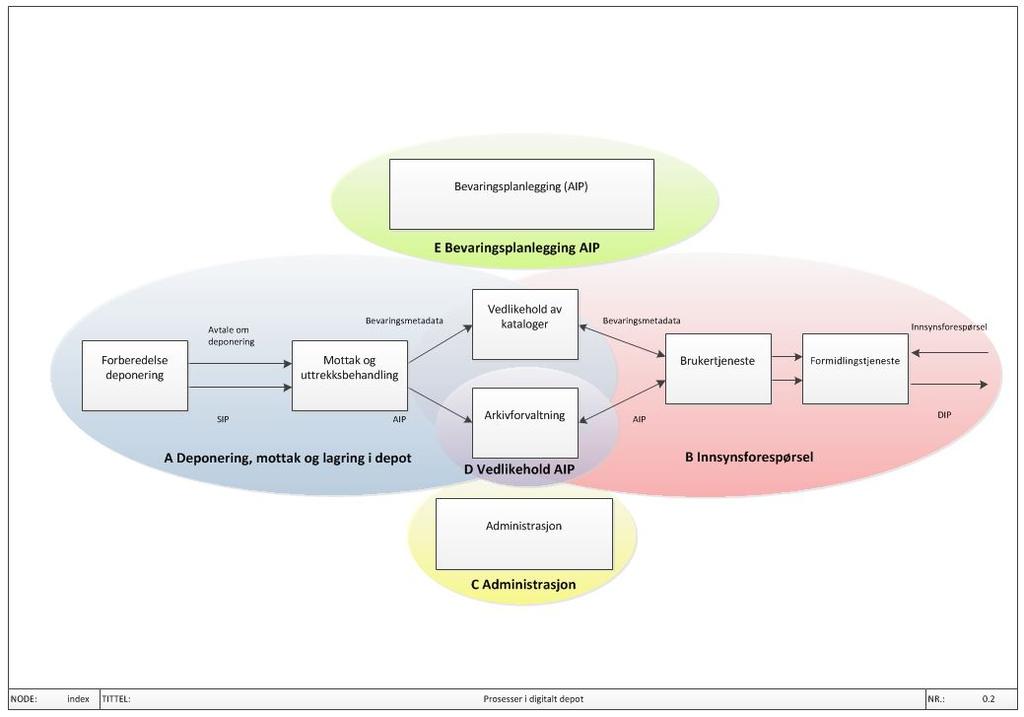 Prosseser for digitalt depot - KDRS Dette er OAIS Tilrettelagt for bl.a. IKA Vi skal se nærmere på produksjonslinjen som KDRS-miljøet bygger opp for KAI-institusjoner utledet av OAIS modellen.