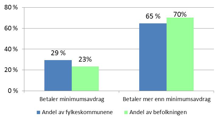 Figur 7. Størrelsen på avdrag på fylkeskommunens langsiktige gjeld iht gjeldende kommunelov 3.