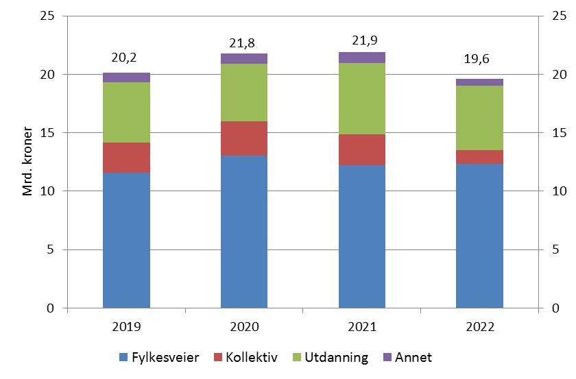 Brutto driftsresultat (ekskl. avskrivninger) viser en svak nedgang på 0,1 prosentenhet fra 2018 til 2019 målt som andel av driftsinntektene.